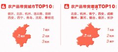 快手发布农产品消费趋势报告：临沂、北京、杭州成为“农产品带货之城”